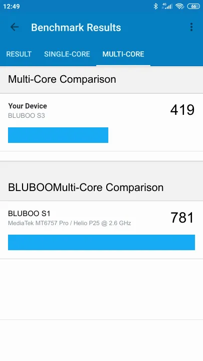 BLUBOO S3 Geekbench Benchmark-Ergebnisse