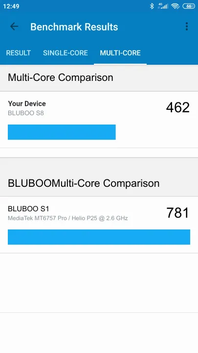Punteggi BLUBOO S8 Geekbench Benchmark