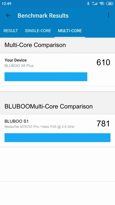 Pontuações do BLUBOO X6 Plus Geekbench Benchmark