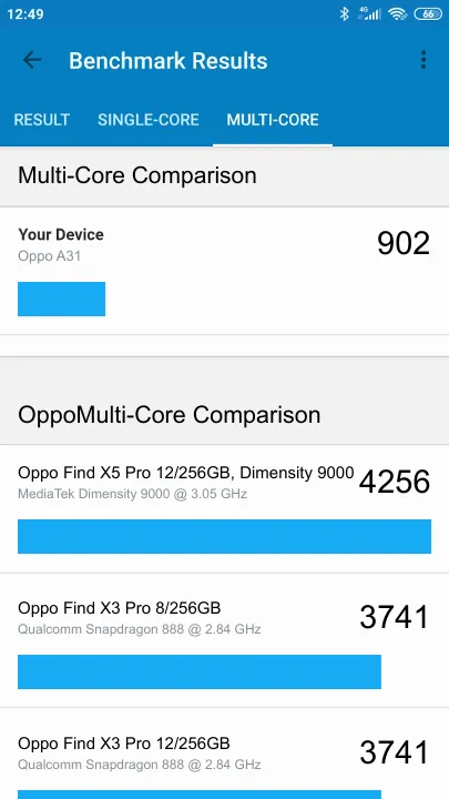 نتائج اختبار Oppo A31 Geekbench المعيارية
