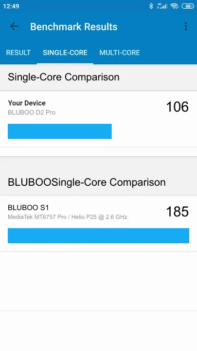BLUBOO D2 Pro poeng for Geekbench-referanse