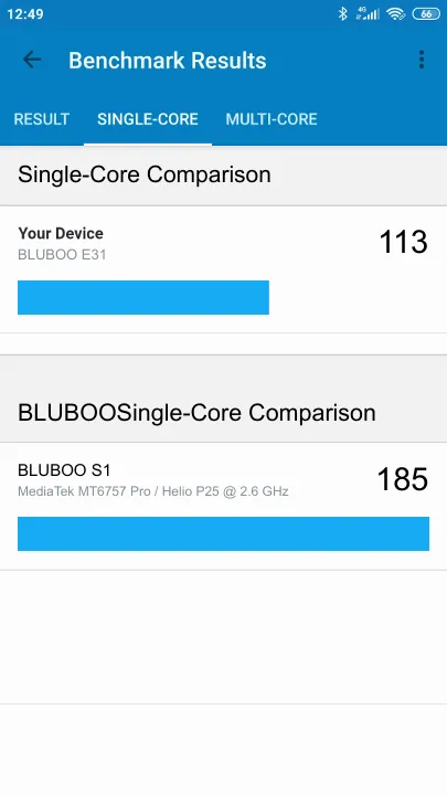 Pontuações do BLUBOO E31 Geekbench Benchmark
