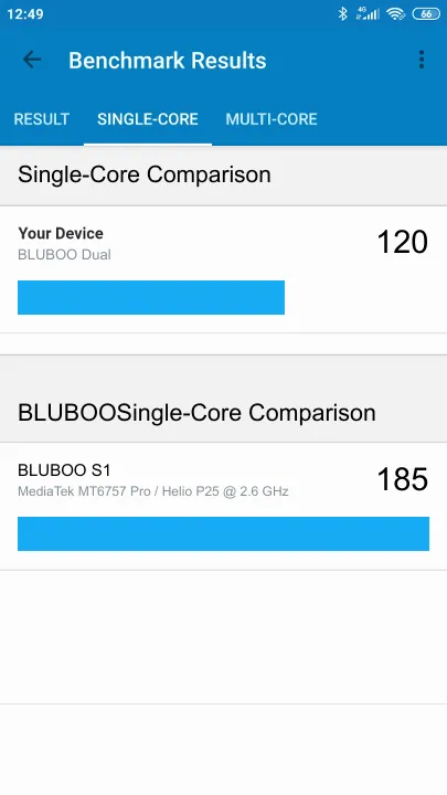 Punteggi BLUBOO Dual Geekbench Benchmark