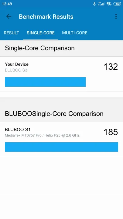 BLUBOO S3 Geekbench Benchmark-Ergebnisse