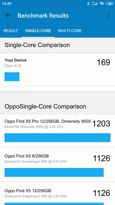 Oppo A15 poeng for Geekbench-referanse