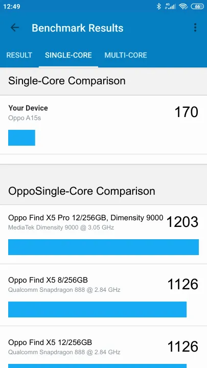 Oppo A15s poeng for Geekbench-referanse