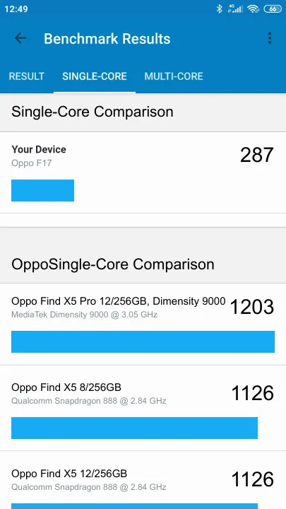 Oppo F17 Geekbench benchmark: classement et résultats scores de tests