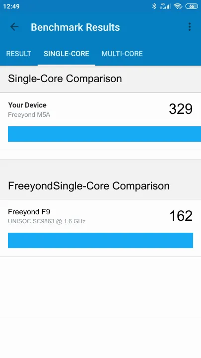 Freeyond M5A poeng for Geekbench-referanse