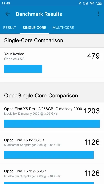 Oppo A93 5G Geekbench benchmark ranking
