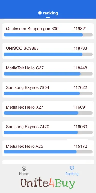 Pontuação do Samsung Exynos 7904 Antutu Benchmark