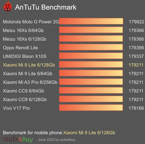 Xiaomi Mi 9 Lite 6/128Gb antutu benchmark punteggio (score)