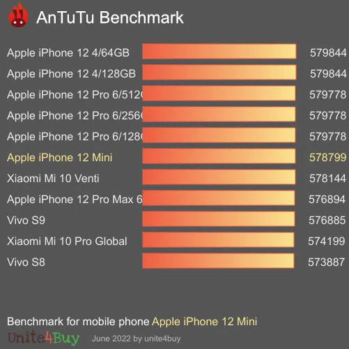 Apple iPhone 12 Mini AnTuTu Benchmark-Ergebnisse (score)