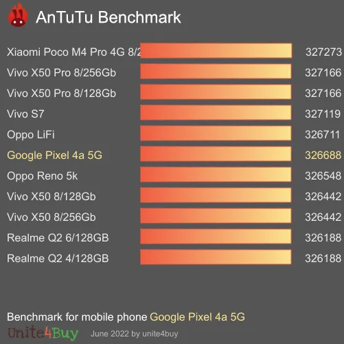 Google Pixel 4a 5G Antutu benchmark ranking
