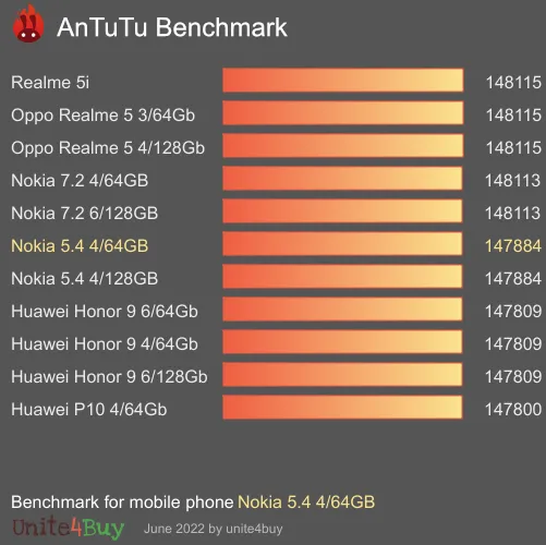 Nokia 5.4 4/64GB Antutu benchmark ranking