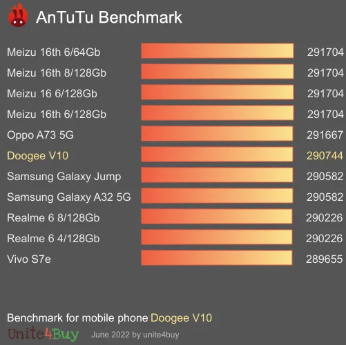 Doogee V10 Antutu benchmark ranking