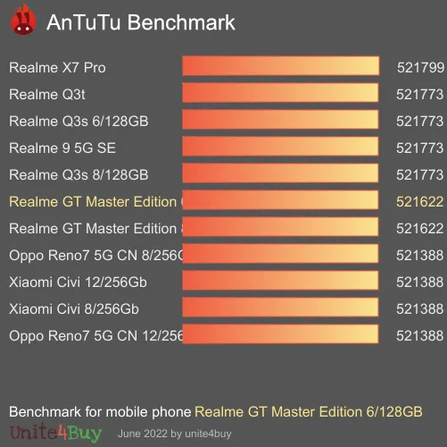 Realme GT Master Edition 6/128GB Antutu benchmark ranking