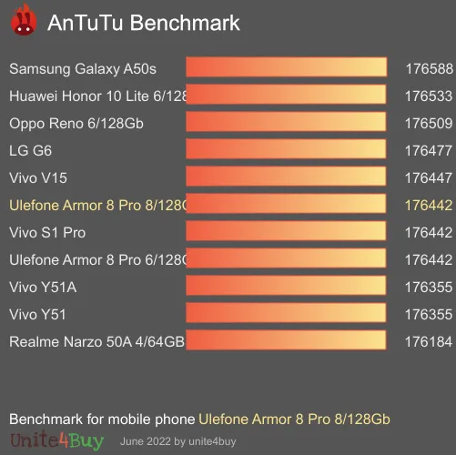 Ulefone Armor 8 Pro 8/128Gb Antutu benchmark ranking