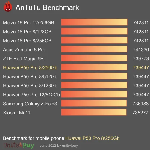 Huawei P50 Pro 8/256Gb AnTuTu Benchmark-Ergebnisse (score)