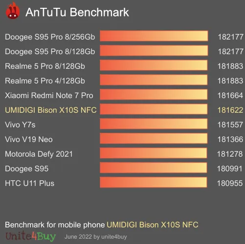 UMIDIGI Bison X10S NFC Antutu benchmark ranking