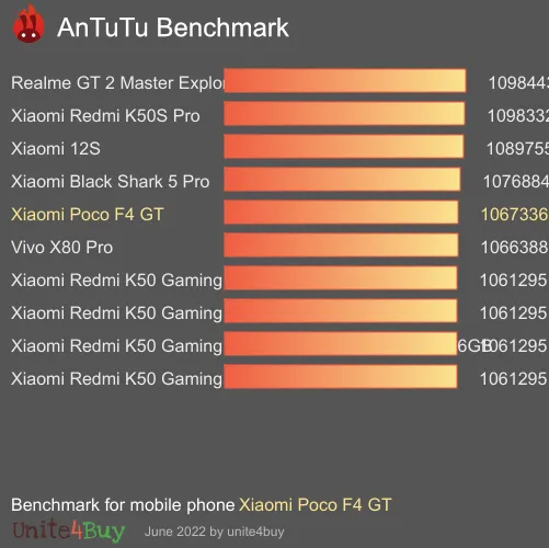 Xiaomi Poco F4 GT 8/128GB Antutu benchmark ranking