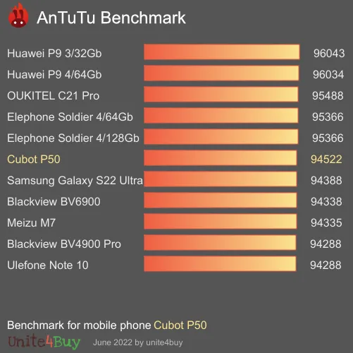 Cubot P50 Antutu benchmark score