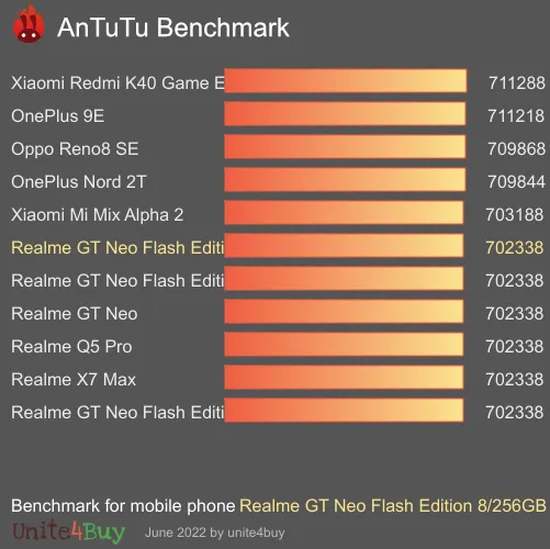Realme GT Neo Flash Edition 8/256GB AnTuTu Benchmark-Ergebnisse (score)