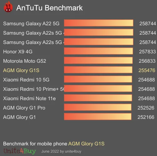 AGM Glory G1S Antutu benchmark ranking