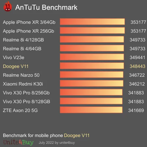 Doogee V11 AnTuTu Benchmark-Ergebnisse (score)