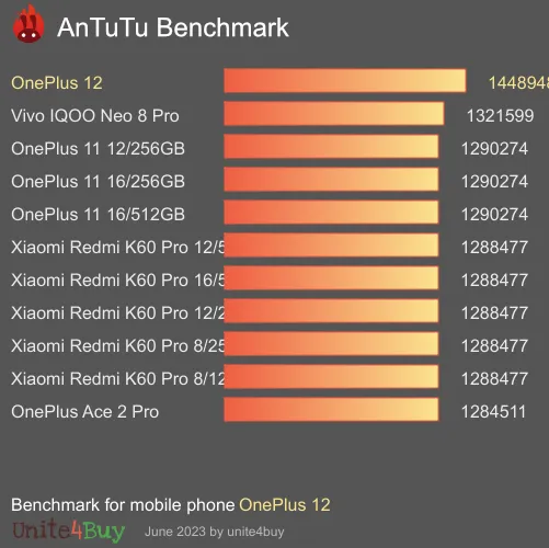 OnePlus 12 Antutu benchmark ranking